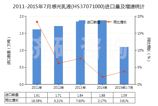 2011-2015年7月感光乳液(HS37071000)進口量及增速統(tǒng)計
